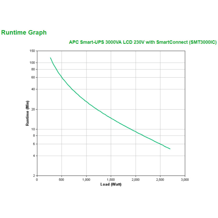 APC Smart-UPS 3000VA LCD 230V with SmartConnect ups